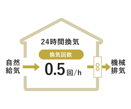 24時間計画換気で健全な暮らし イメージ画像