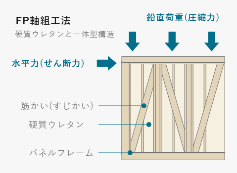 FP軸組工法 説明画像