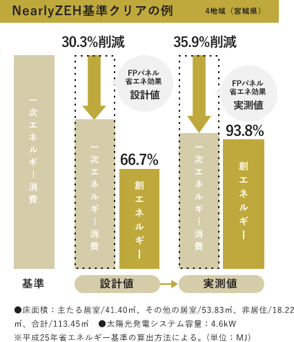 NearlyZEH基準クリアの例 イメージ画像