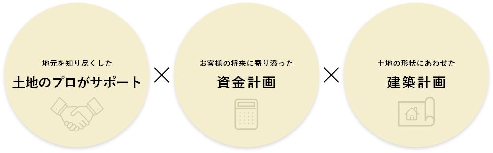 地元を知り尽くした土地のプロがサポート。お客様の将来に寄り添った資金計画。土地の形状にあわせた建築計画。